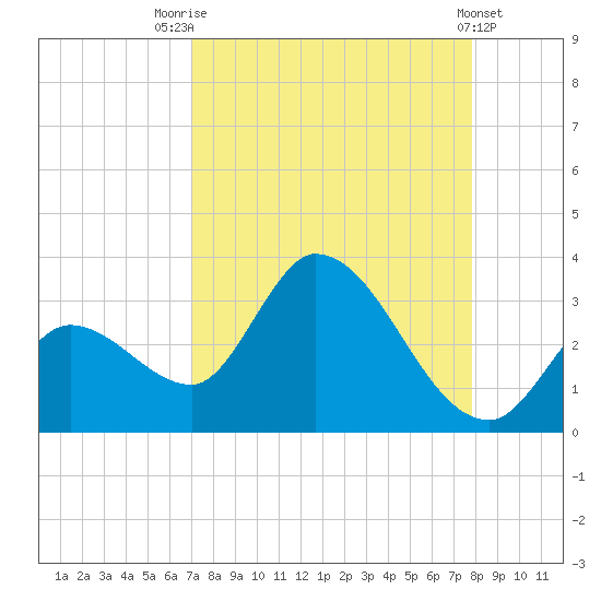 Big Spanish Key tide chart for Thursday, August 25, 2022