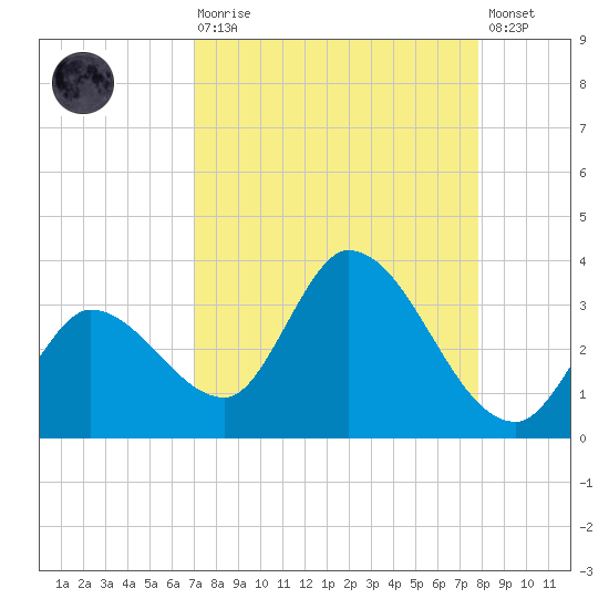 Big Spanish Key tide chart for Saturday, August 27, 2022