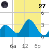 Big Spanish Key tide chart for Saturday, August 27, 2022