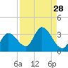 Big Spanish Key tide chart for Sunday, August 28, 2022