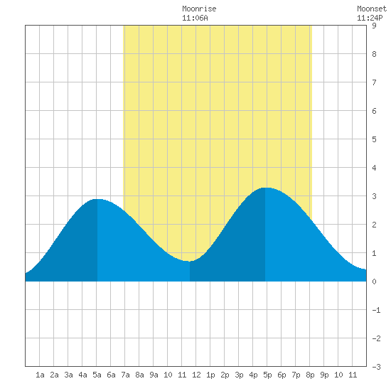 Big Spanish Key tide chart for Tuesday, August 2, 2022
