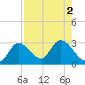 Big Spanish Key tide chart for Tuesday, August 2, 2022
