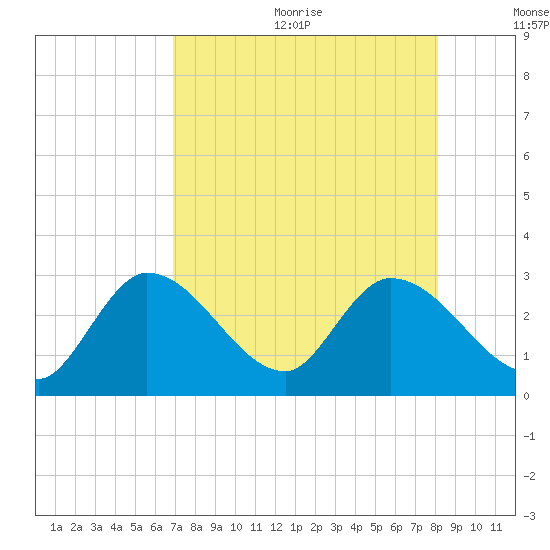Big Spanish Key tide chart for Wednesday, August 3, 2022