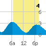 Big Spanish Key tide chart for Thursday, August 4, 2022