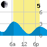 Big Spanish Key tide chart for Friday, August 5, 2022