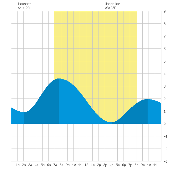 Big Spanish Key tide chart for Saturday, August 6, 2022
