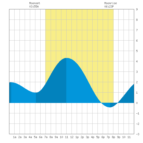 Big Spanish Key tide chart for Tuesday, August 9, 2022