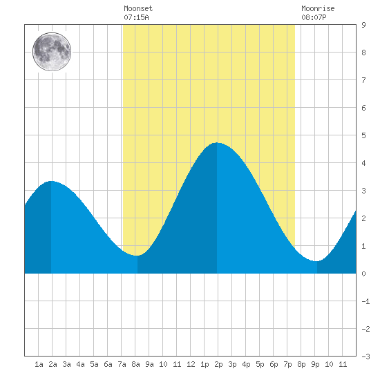 Big Spanish Key tide chart for Saturday, September 10, 2022