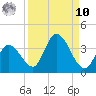 Big Spanish Key tide chart for Saturday, September 10, 2022