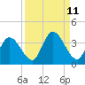 Big Spanish Key tide chart for Sunday, September 11, 2022