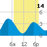 Big Spanish Key tide chart for Wednesday, September 14, 2022