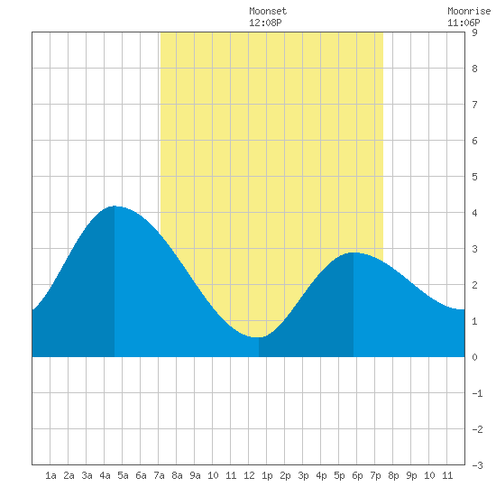 Big Spanish Key tide chart for Thursday, September 15, 2022