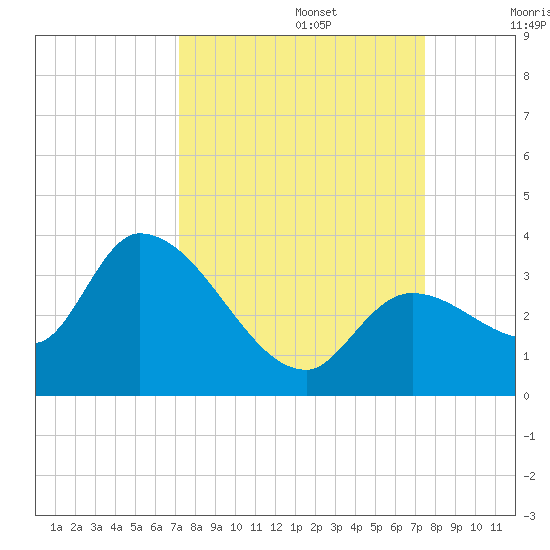 Big Spanish Key tide chart for Friday, September 16, 2022
