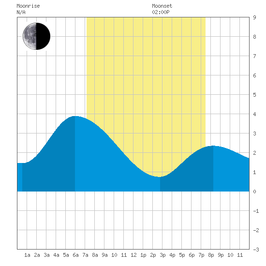 Big Spanish Key tide chart for Saturday, September 17, 2022