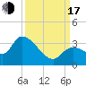 Big Spanish Key tide chart for Saturday, September 17, 2022