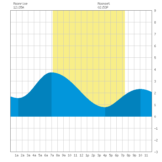 Big Spanish Key tide chart for Sunday, September 18, 2022