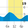 Big Spanish Key tide chart for Monday, September 19, 2022