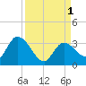 Big Spanish Key tide chart for Thursday, September 1, 2022
