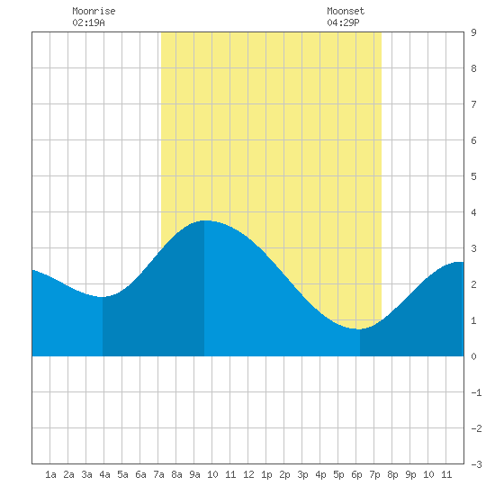 Big Spanish Key tide chart for Tuesday, September 20, 2022