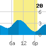 Big Spanish Key tide chart for Tuesday, September 20, 2022