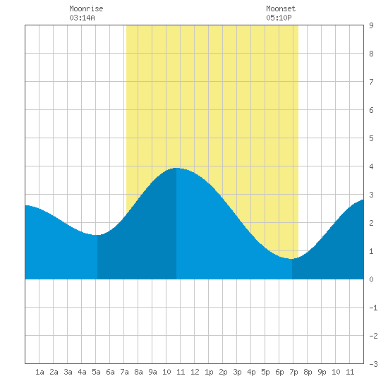 Big Spanish Key tide chart for Wednesday, September 21, 2022