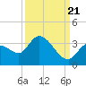 Big Spanish Key tide chart for Wednesday, September 21, 2022