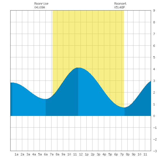 Big Spanish Key tide chart for Thursday, September 22, 2022