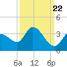 Big Spanish Key tide chart for Thursday, September 22, 2022