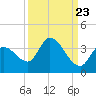 Big Spanish Key tide chart for Friday, September 23, 2022