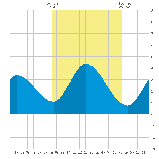 Big Spanish Key tide chart for Saturday, September 24, 2022