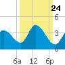 Big Spanish Key tide chart for Saturday, September 24, 2022