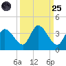 Big Spanish Key tide chart for Sunday, September 25, 2022