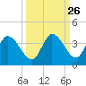 Big Spanish Key tide chart for Monday, September 26, 2022