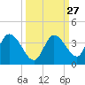 Big Spanish Key tide chart for Tuesday, September 27, 2022