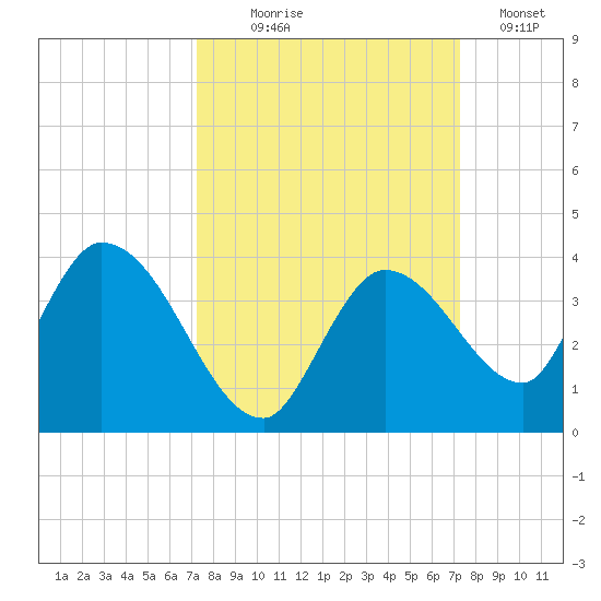 Big Spanish Key tide chart for Wednesday, September 28, 2022