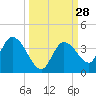 Big Spanish Key tide chart for Wednesday, September 28, 2022