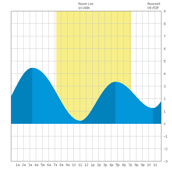 Big Spanish Key tide chart for Thursday, September 29, 2022