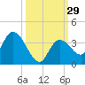 Big Spanish Key tide chart for Thursday, September 29, 2022