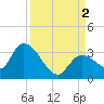 Big Spanish Key tide chart for Friday, September 2, 2022