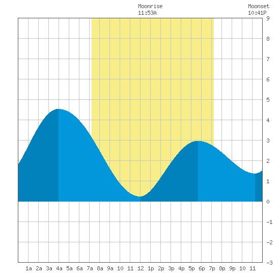 Big Spanish Key tide chart for Friday, September 30, 2022