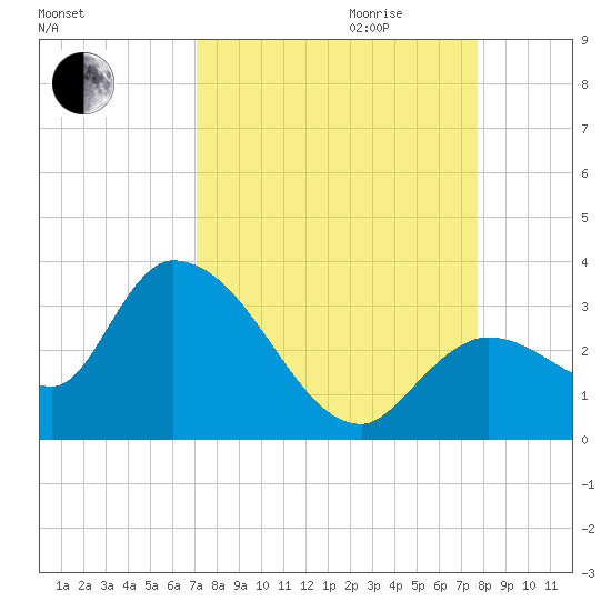 Big Spanish Key tide chart for Saturday, September 3, 2022