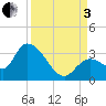 Big Spanish Key tide chart for Saturday, September 3, 2022