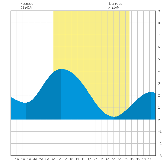Big Spanish Key tide chart for Monday, September 5, 2022