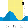 Big Spanish Key tide chart for Monday, September 5, 2022