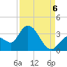 Big Spanish Key tide chart for Tuesday, September 6, 2022