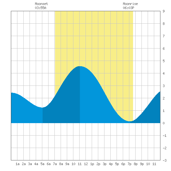 Big Spanish Key tide chart for Wednesday, September 7, 2022