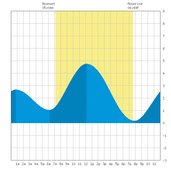 Big Spanish Key tide chart for Thursday, September 8, 2022