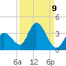 Big Spanish Key tide chart for Friday, September 9, 2022