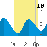 Big Spanish Key tide chart for Monday, October 10, 2022