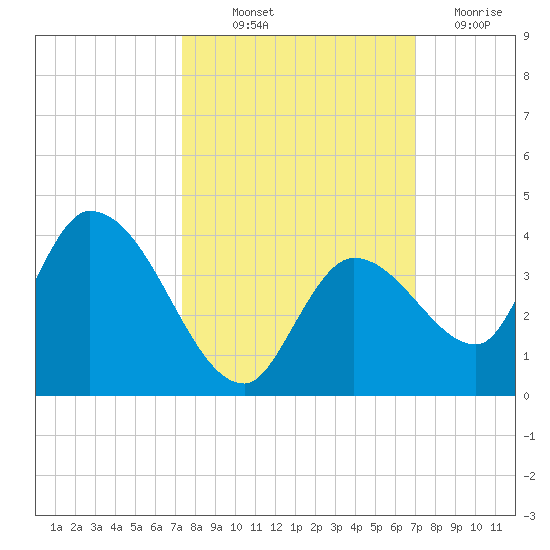 Big Spanish Key tide chart for Wednesday, October 12, 2022